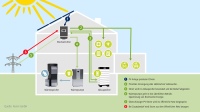 Wärmepumpe, Pufferspeicher, PV-Anlage und Akku-Stromspeicher ermöglichen bestmögliche Energieautarkie und Eigenverbrauchsoptimierung.<br />Bilder: Kermi