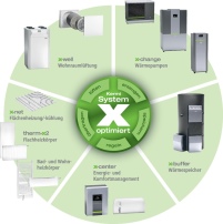 Das Kermi System x-optimiert kombiniert die nachhaltige.......