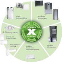 Das Kermi System x-optimiert 2018. Und jetzt? Das erfahren.......