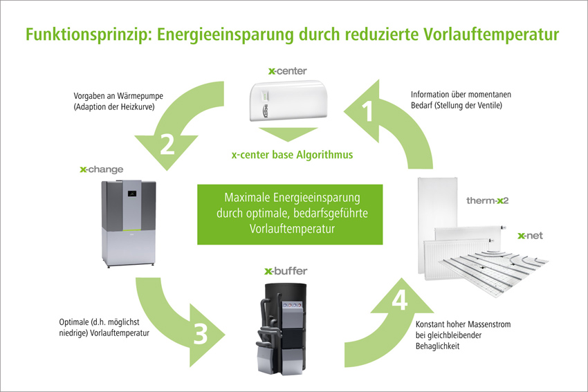 Herzstück der Regelungstechnik im Kermi-System x-optimiert...
