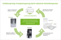 Herzstück der Regelungstechnik im Kermi-System x-optimiert ist der Komfort- und Energiemanager x-center base, der die Komponenten der Heizungs- und Lüftungstechnik optimal vernetzt. Im abgestimmten System inklusive der Schnittstellenoptimierung und der bedarfsgerechten Vorlauftemperaturregelung ergibt sich eine Energieeinsparung von bis zu 36%. Mit x-center base kann das System auch ganz einfach zur flexiblen Smart Home Lösung werden.