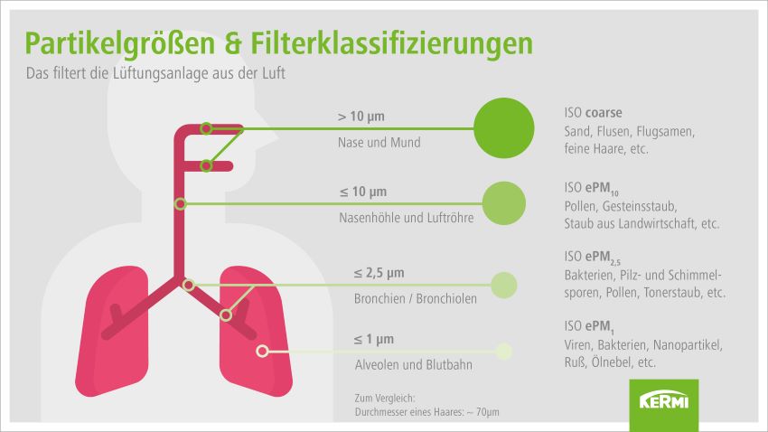 Die Außenfilter der zentralen Kermi Lüftungsgeräte...
