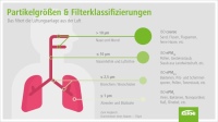 Die Außenfilter der zentralen Kermi Lüftungsgeräte haben ausschließlich die höchste Klassifizierung ISO ePM1 nach DIN EN ISO 16890. Partikel mit einer Größe von 0,3 bis 10 μm werden zu mehr als 70 % abgeschieden. (Im Vergleich: Der Durchmesser eines Haares beträgt ca. 70 μm) <br />Bilder: Kermi