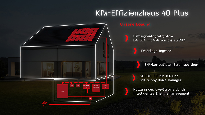 Stiebel Eltron bietet spezielle KfW-Effizienzhaus-40-Plus-Pakete....