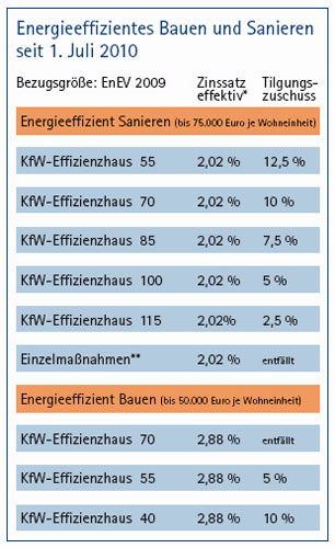 * bei 10-jähriger Zinsbindung und einer Darlehenslaufzeit...