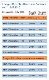 * bei 10-j&auml;hriger Zinsbindung und einer Darlehenslaufzeit von 10 Jahren (Stand: 07/2010)<br /><br />** Wer f&uuml;r Einmalzahlungen keinen Kredit in Anspruch nimmt , kann einen Zuschuss in H&ouml;he von 5 Prozent der Investitionskosten (mindestens 6000 Euro) beantragen.