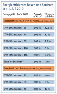 * bei 10-jähriger Zinsbindung und einer Darlehenslaufzeit.......