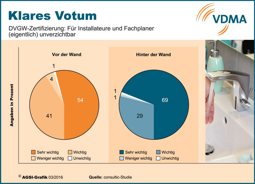Das DVGW-Zeichen genießt bei Handwerkern und Planern...
