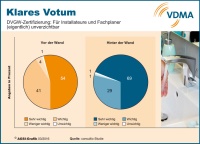 Nach Meinung der Arbeitsgemeinschaft Sanitärarmaturenindustrie (AGSI) geraten u. a. nationale Zertifizierungslösungen immer mehr „auf das Abstellgleis“. Darunter könne auf Sicht auch das renommierte DVGW-Zeichen leiden, obwohl es bei Handwerkern und Planern eine hohe Akzeptanz genieße. Das ergab eine Ende 2014 durchgeführte neutrale Umfrage. Sowohl bei „Vor der Wand“ als auch „Hinter der Wand“ eingesetzten Produkten stehe das Zertifikat vor allem für Sicherheit und Gewährleistung.<br />Grafiken: Arbeitsgemeinschaft Sanitärarmaturenindustrie (AGSI)<br />