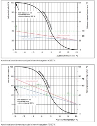 Die hohe Effizienz der Brennwerttechnik wird nur dann erreicht, wenn über lange Betriebszeiten die Rücklauftemperatur weit unter der Taupunkttemperatur des Abgases liegt. 