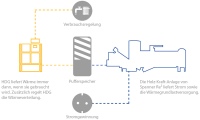 Das Konzept verbindet die Vorteile der HDG und Spanner Re² Systeme auf intelligente Weise. Die Stärken beider Anlagen ergänzen sich perfekt und sorgen so für ein wirtschaftliches und sicheres Gesamtsystem.<br />Bild: HDG Bavaria