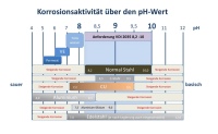 Die unterschiedlichen Beständigkeiten und Anforderungen an den pH Wert des Kreislaufwassers bei verschiedenen Materialien.