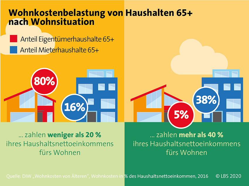 Bild: @DIW „Wohnkosten von Älteren“, Wohnkosten in...