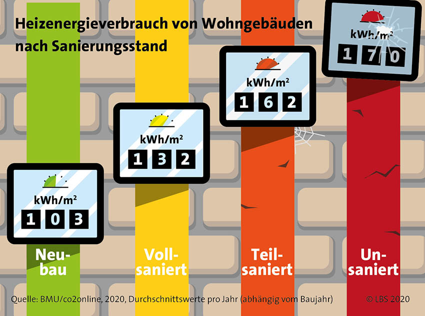 Bild: BMU/co2online, 2020, Durchschnittswerte pro Jahr...
