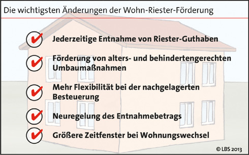 Das ändert sich beim Wohn-Riester. Grafik: LBS