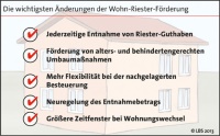 Das ändert sich beim Wohn-Riester. Grafik: LBS