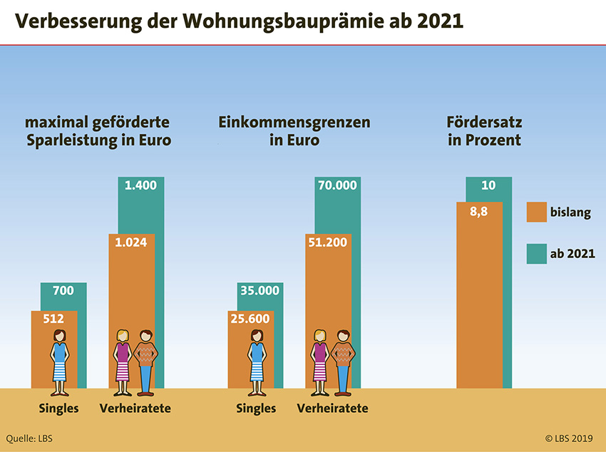 Bild: LBS