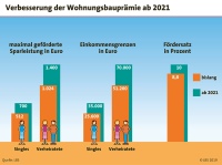 Bild: LBS