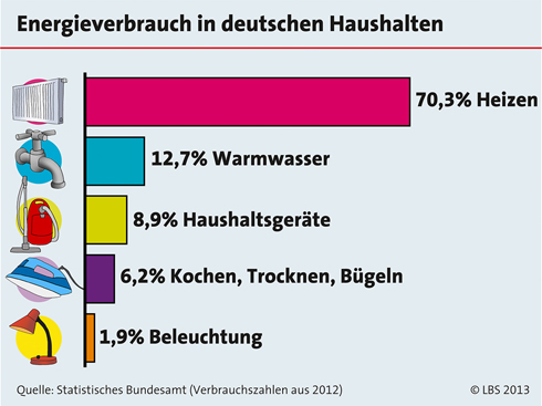 Rund 70 Prozent der im Haushalt verbrauchten Energie...
