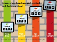 Bild: BMU/co2online, 2020, Durchschnittswerte pro Jahr (abhängig vom Baujahr) 