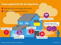 Einbruchschutz: Sicher durch die dunkle Jahreszeit.<br />Bild: obs/LBS Infodienst Bauen und Finanzieren<br />