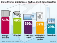 Bild: GfK Smart Home Studie 2015