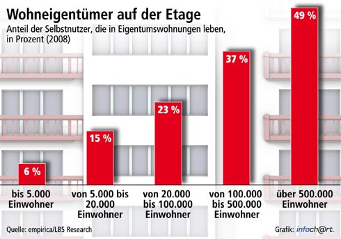 Eigentumswohnungen sind überall dort gefragt, wo Bauland...