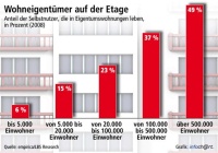 Eigentumswohnungen sind überall dort gefragt, wo Bauland für Ein- und Zweifamilienhäuser knapp bzw. teuer ist - in den Städten. Dort werden sie als Alternative zum Eigenheim immer attraktiver.