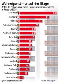 Dass Eigentumswohnungen vor allem in den Städten eine Alternative zum Eigenheim darstellen, zeigt der Bundesländervergleich: die Stadtstaaten und die Länder mit Ballungsräumen verzeichnen die höchste Wohneigentumsquote auf der Etage. Grafiken: LBS