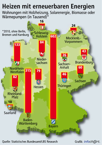 Die Zahl der Wohnungen, die in erster Linie mit erneuerbaren...