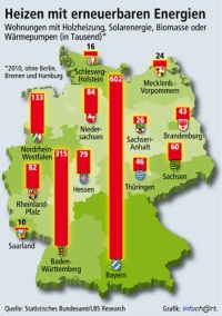 Die Zahl der Wohnungen, die in erster Linie mit erneuerbaren Energien (Solaranlagen, Windenergie, Waermepumpen, Holz u.a.) beheizt werden, hat sich seit 2002 auf mittlerweile 1.571.000 Einheiten nahezu verfuenffacht. Vorreiter sind die Hauseigentuemer in Bayern und Baden-Wuerttemberg. Bild: LBS