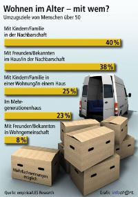 Nur sehr wenige Ältere wollen ohne eigenständige Wohnung leben.