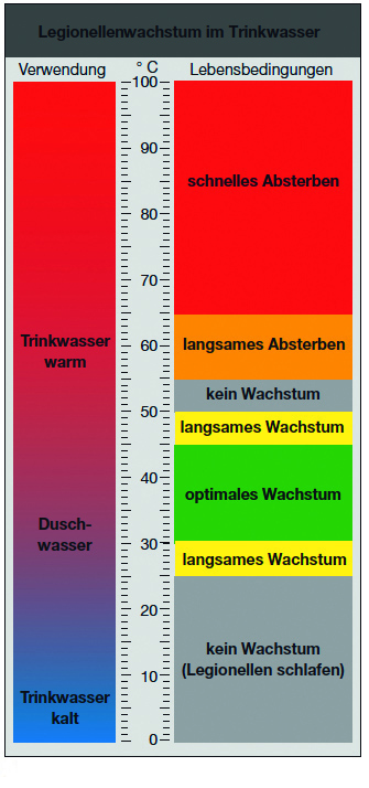 Wachstum von Legionellen im Trinkwasser in Abhängigkeit...