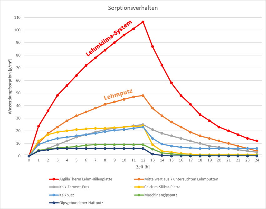 Die extreme Sorptionsfähigkeit der Lehmklima-Platten...