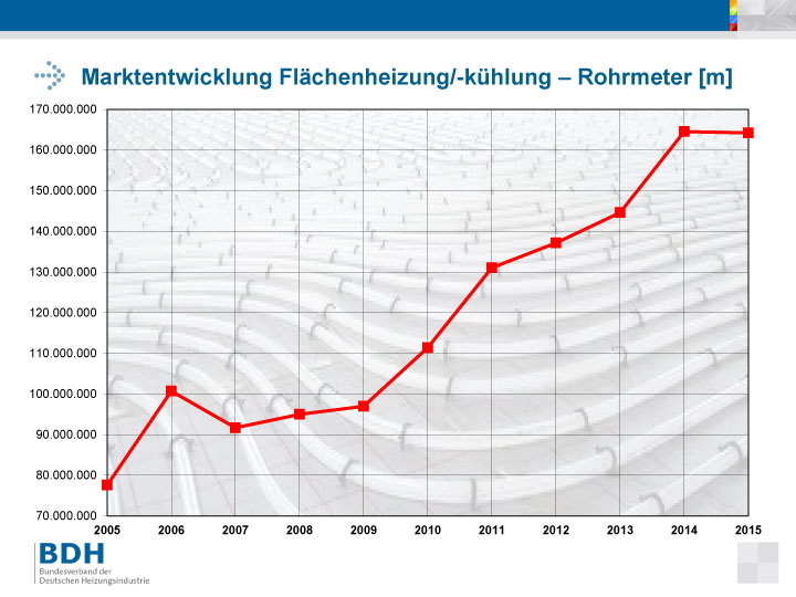 Marktentwicklung Flächenheizung/ Flächenkühlung. Bild:...