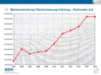 Marktentwicklung Flächenheizung/ Flächenkühlung. Bild:.......