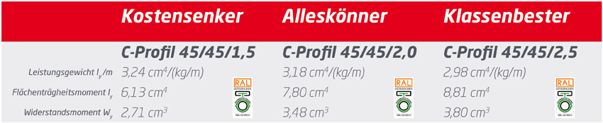 Die Montageschiene 45/45 überzeugt in allen drei Stärken...