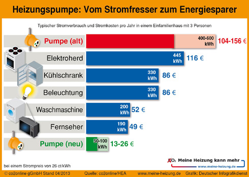 Heimliche Stromfresser: Alte Heizungspumpen benötigen...