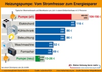 Heimliche Stromfresser: Alte Heizungspumpen benötigen.......