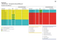 Mittlerweile gibt es  in Deutschland schon einige aufmerksame Bauherren/Bauträger wie etwa die Nürnberg-Messe, die mit ihrem Merkblatt „Brandschutz  ̶  Europäische Baustoffklassen“ Einschränkungen beim Einsatz von brennbaren Baustoffen für ihre Bauobjekte festgelegt hat.
