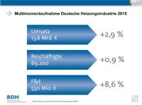 Beleg für innovative Stärke: Nahezu vier Prozent ihres Umsatzes investiert die Heizungsindustrie in Forschung und Entwicklung. Grafik: BDH