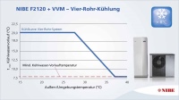 Mit der Vier-Rohr-Hauskühlung erfolgt eine effektive Kühlung auch bei hohen internen Wärmelasten im Gebäude.