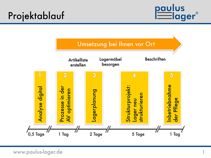 Grafik Projektablauf Einführung Paulus Lager®.