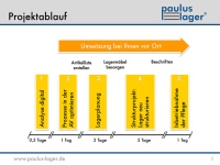 Grafik Projektablauf Einführung Paulus Lager®.<br />