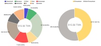 Die Grafik zeigt die Nettostromerzeugung aus Kraftwerken zur öffentlichen Stromversorgung. Das ist der Strommix, der tatsächlich aus der Steckdose kommt. Die Erzeugung aus Kraftwerken von „Betrieben im verarbeitenden Gewerbe sowie im Bergbau und in der Gewinnung von Steinen und Erden“, d.h. die industrielle Erzeugung für den Eigenverbrauch, ist bei dieser Darstellung nicht berücksichtigt.<br />Bild: Fraunhofer