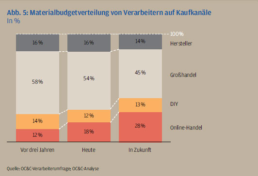 Auch der Handwerker nutzt in schnell steigendem Ausmaß...