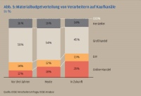 Auch der Handwerker nutzt in schnell steigendem Ausmaß den Online-Handel – zu Lasten des klassischen Großhandels. Grafik: CC&C 