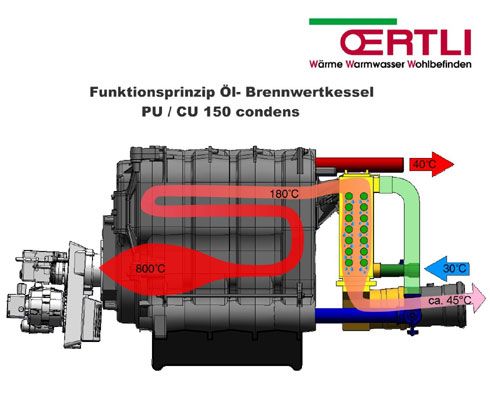 Funktionsprinzip eines neuen Ölbrennwertkessels der...
