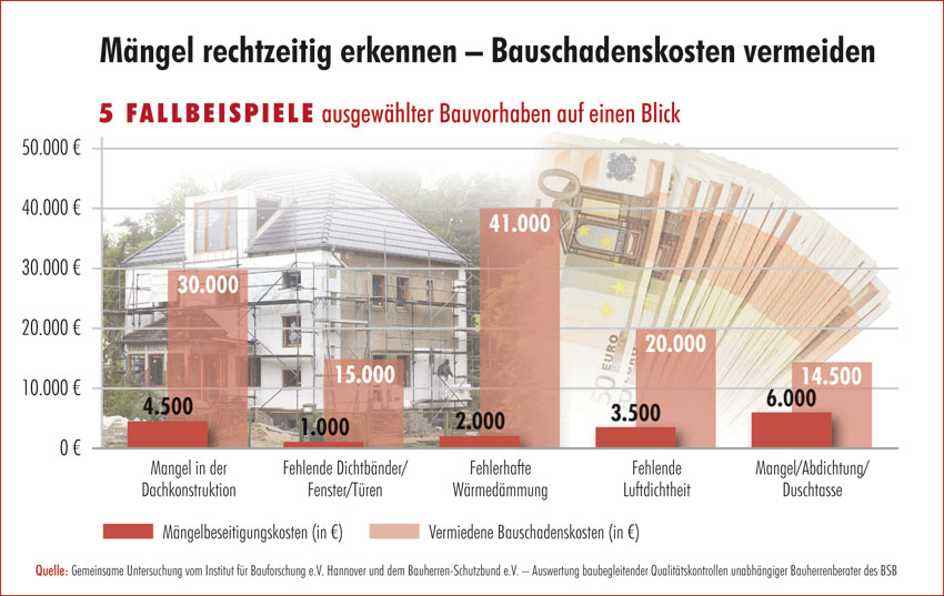 Rechtzeitig erkannte Mängel vermeiden hohe Schadenskosten....