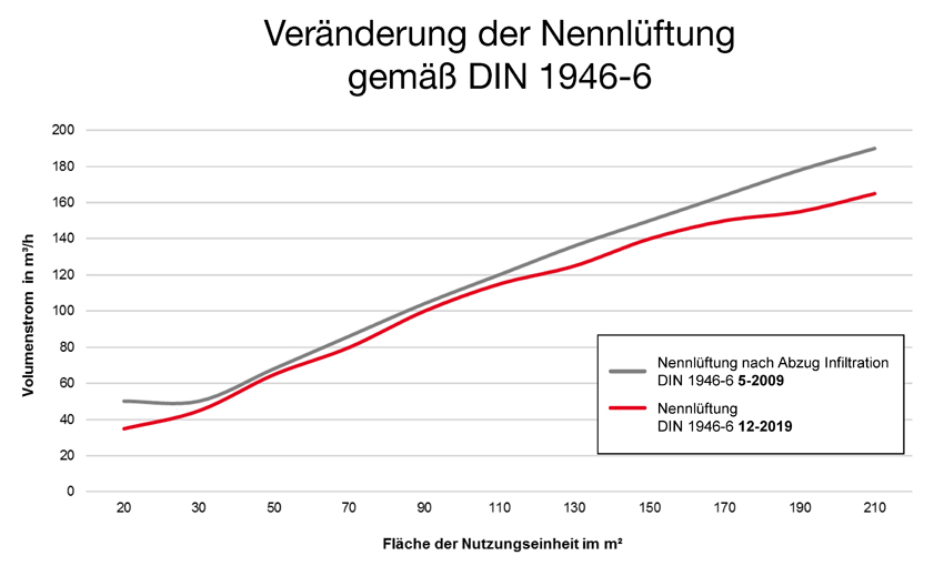 Die vielen kleineren und größeren Anpassungen der DIN...